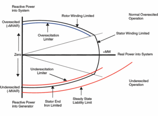 power reactive factor alternator excitation lagging normal capacitive motor lag lead angle mvar tangent station inside line