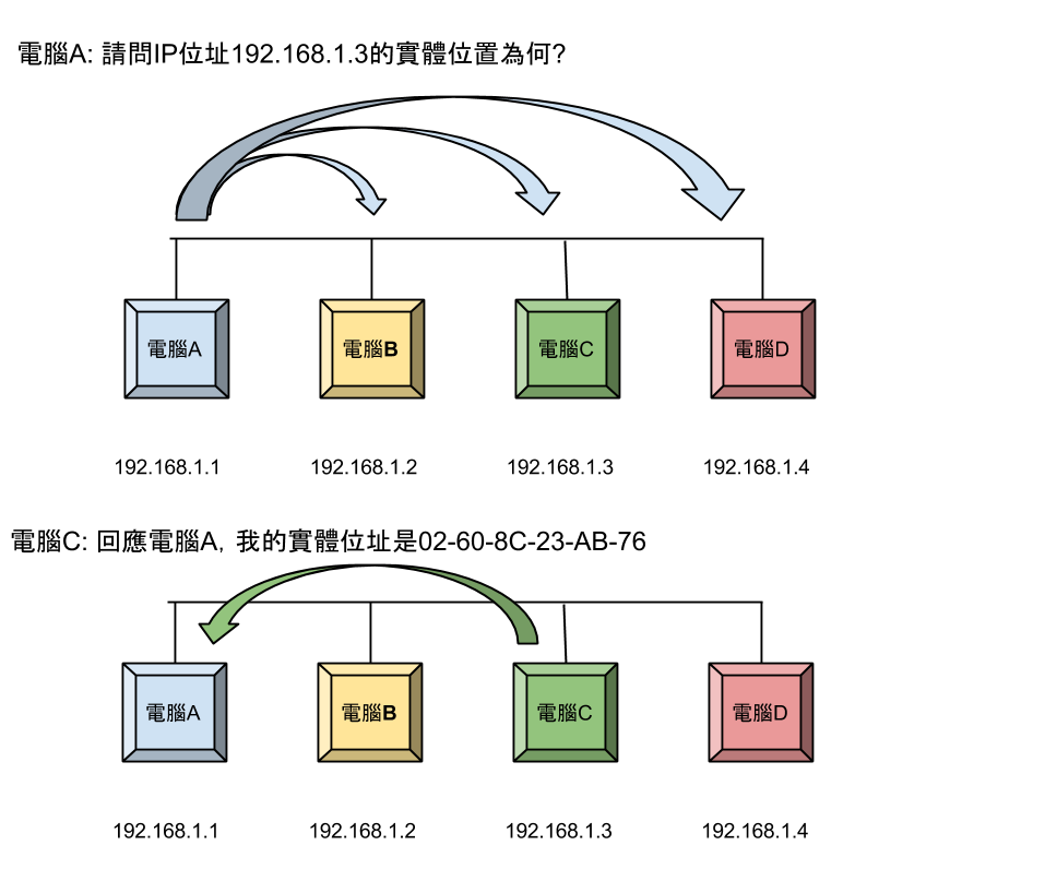 西西恩ㄟ 筆記 ARP(Address Resolution Protocol,位址解析協定)