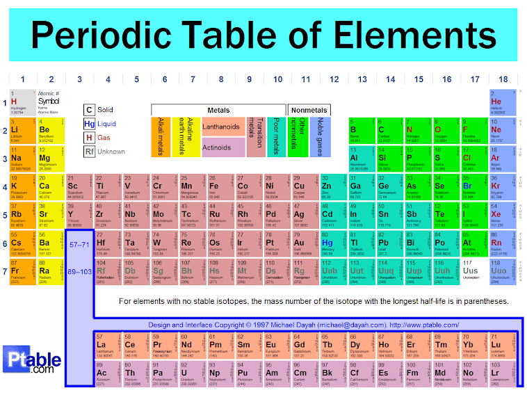 Perodic Table of the elements