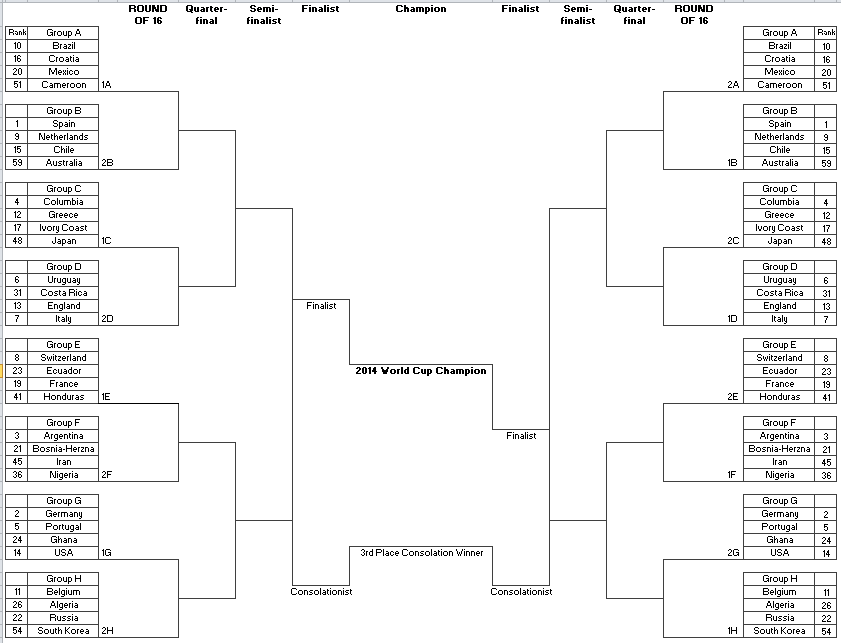 Excel Spreadsheets Help 2014 World Cup Bracket in Excel