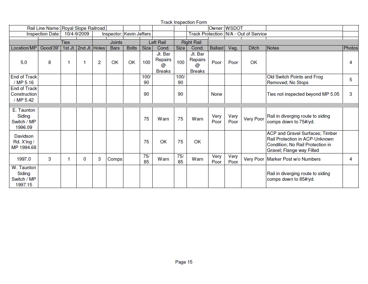 Big Bend Railroad History 2009 Royal City To Othello Track Inspection Form