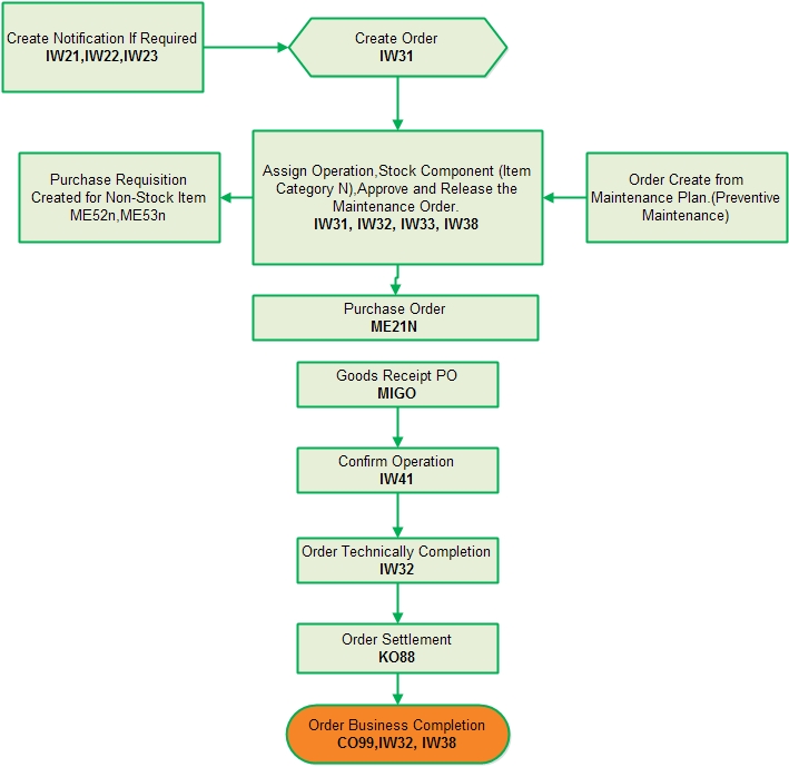 Sap Preventive Maintenance Process Flow Chart