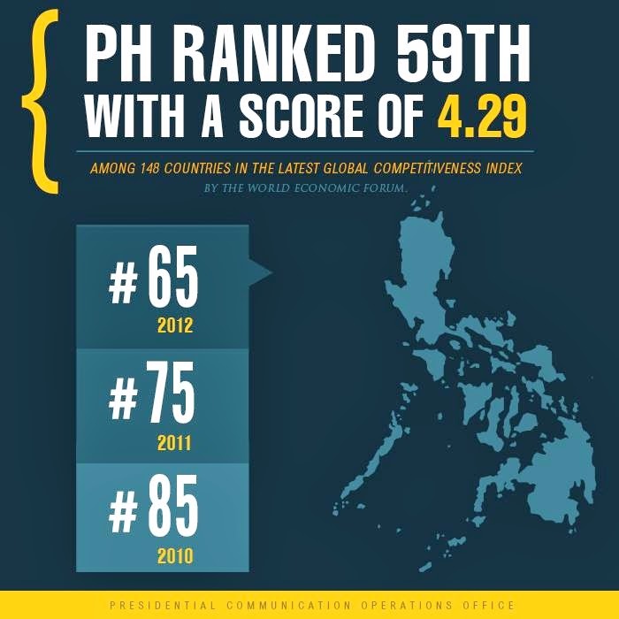 philippines in global competitiveness essay philippines in global competitiveness essay