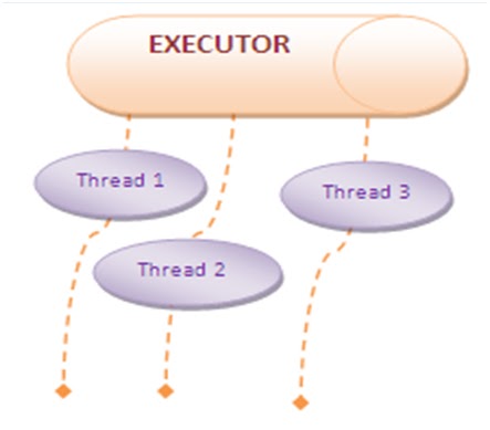 Implements Runnable Java 6