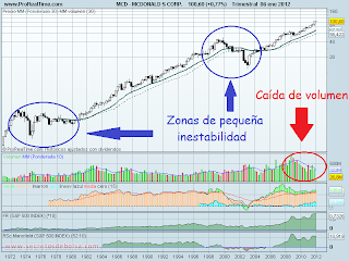 Análisis técnico de Macdonalds trimestral a 9 de nero de 2012