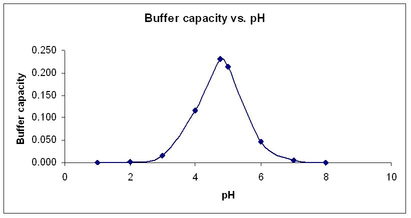 acetic acid buffer