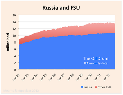 Russian oil production to 2020 thumbnail