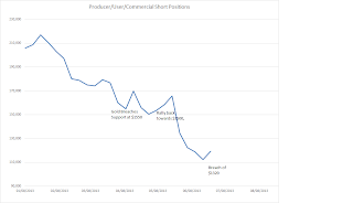 Cots Gold et silver au 21 mai 2013  Commercial+Short