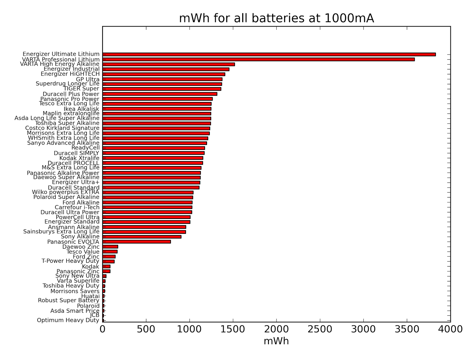 Costco Battery Chart