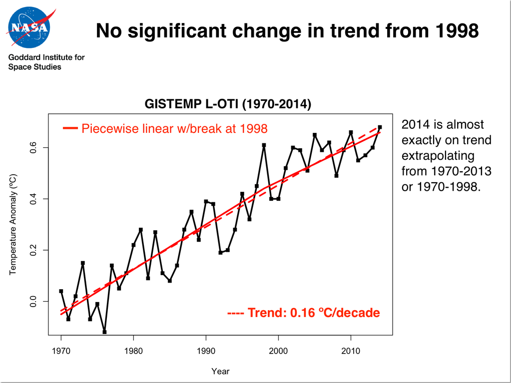 Global Warming Charts 2014