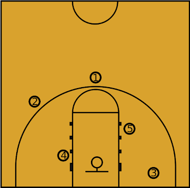 positions of basketball. Basketball positions in the