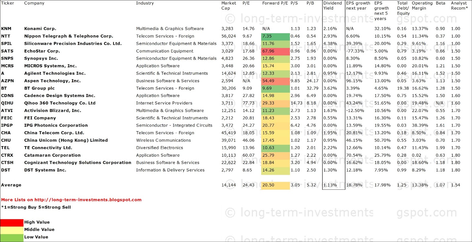 Dividend Yield Stock, Capital, Investment 20 Hottest Technology