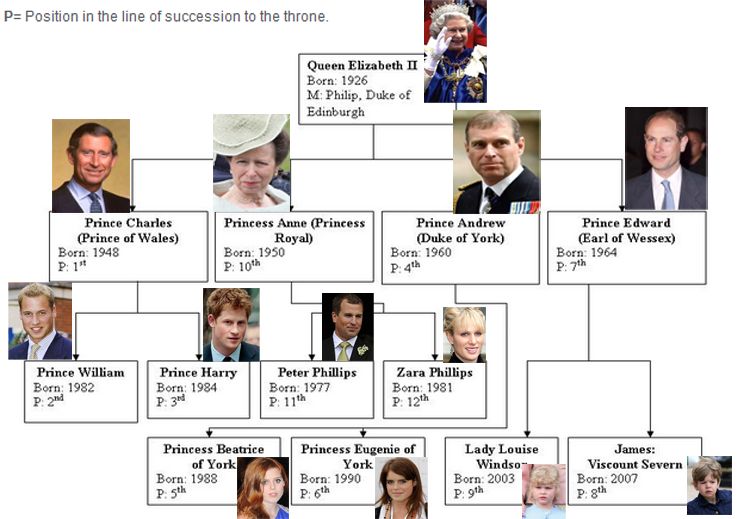 British Royalty Chart