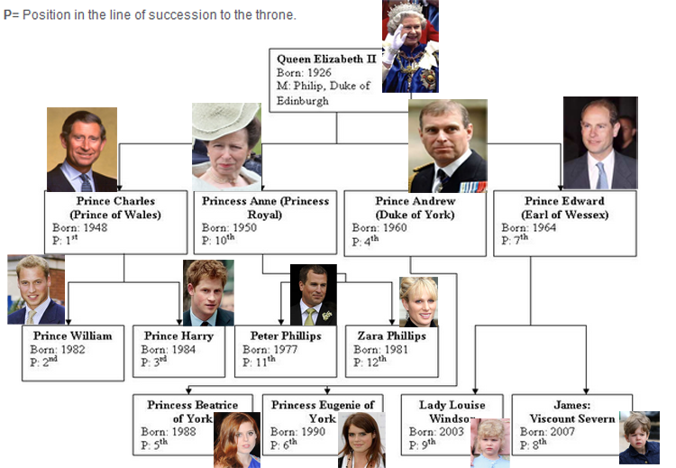 KATE MIDDLETON Complete Current Modern The British Royal Family Tree