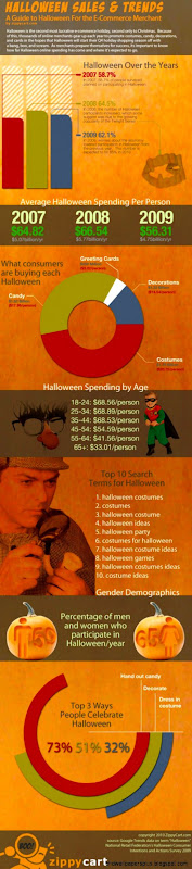 halloween sales trends50290a halloween sales trends50290a