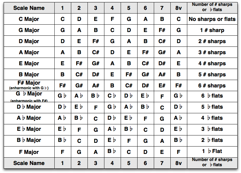 Music Scale Chart