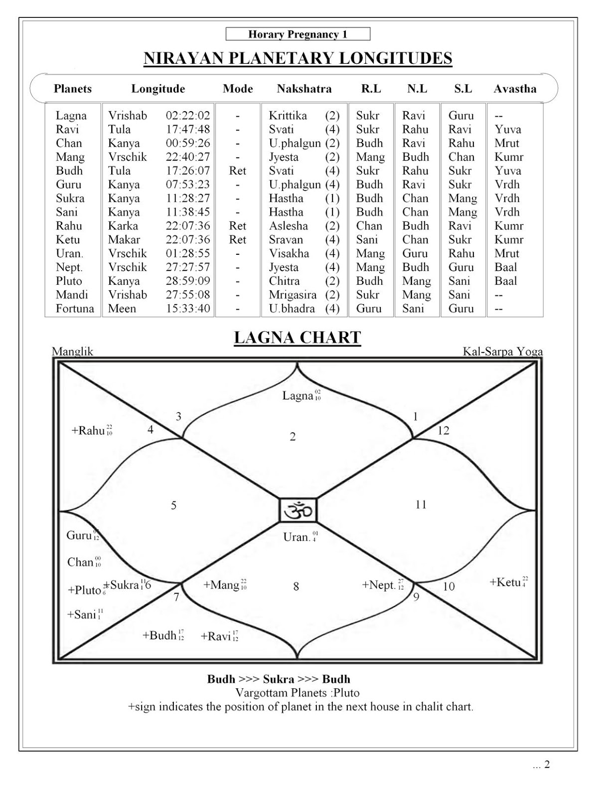 Prashna Chart