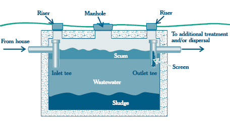 Septic Tank Pumping Frequency Chart