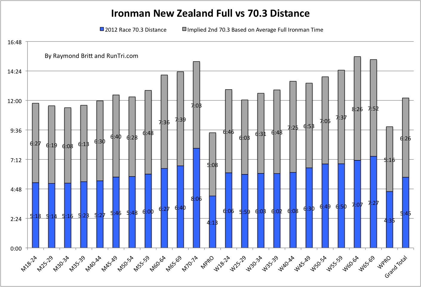RunTri Predicting Your Full Ironman Time Based on Half Ironman Finish