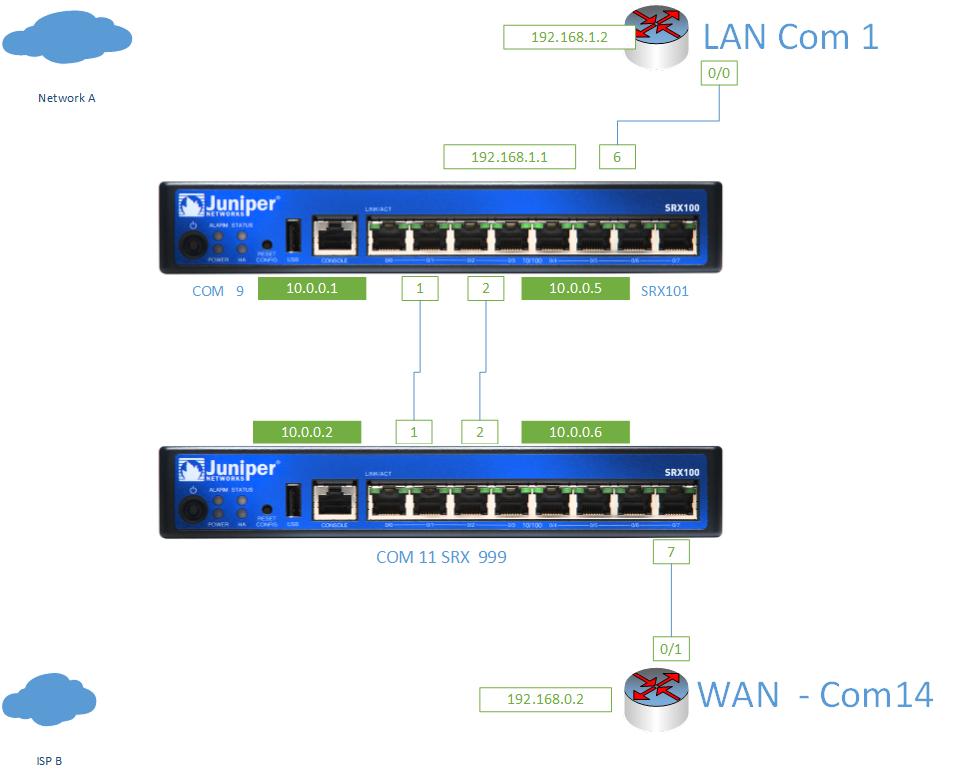 JNCISSP Junos Intermediate Routing