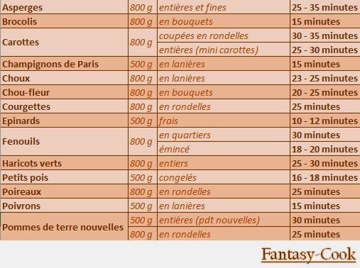 Les Gourmandises De Fantasy Cook Temps De Cuisson Au Varoma