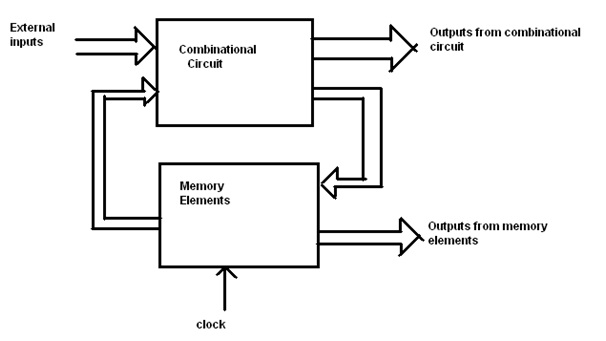 block diagram of sequential circuit htechlearn a notes chapter 2 fundamentals of digital block diagram of sequential circuit htechlearn a notes chapter 2 fundamentals of digital