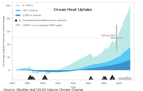 20160119-Gleckler-ocean-heat-uptake-doub