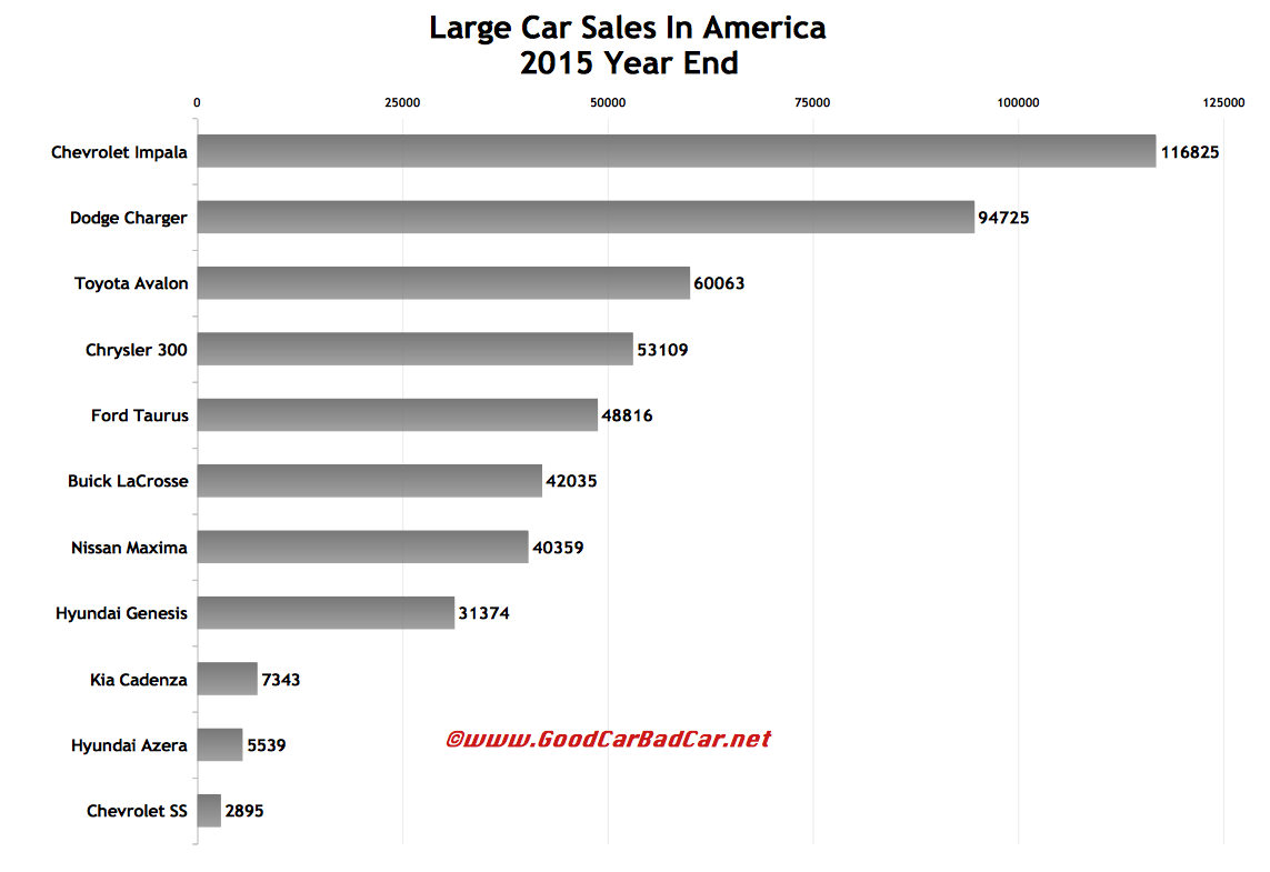 Large Car Sales In America December 2015 And 2015 Year End GCBC