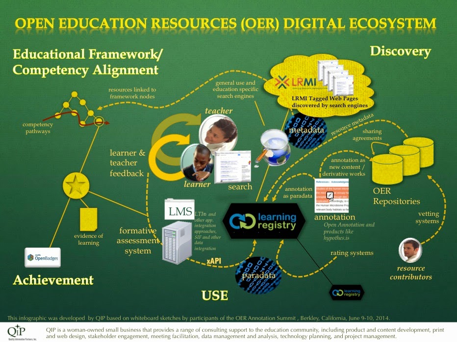 OER Ecosystem