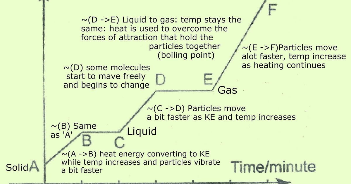 Chembloggers Heating and Cooling of a Pure Substance