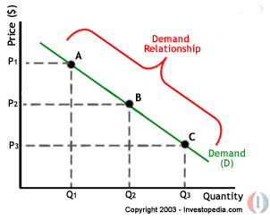Understanding Supply And Demand Charts