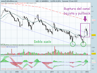 analisis tecnico de-banco sabadell- a 12 de enero de 2012