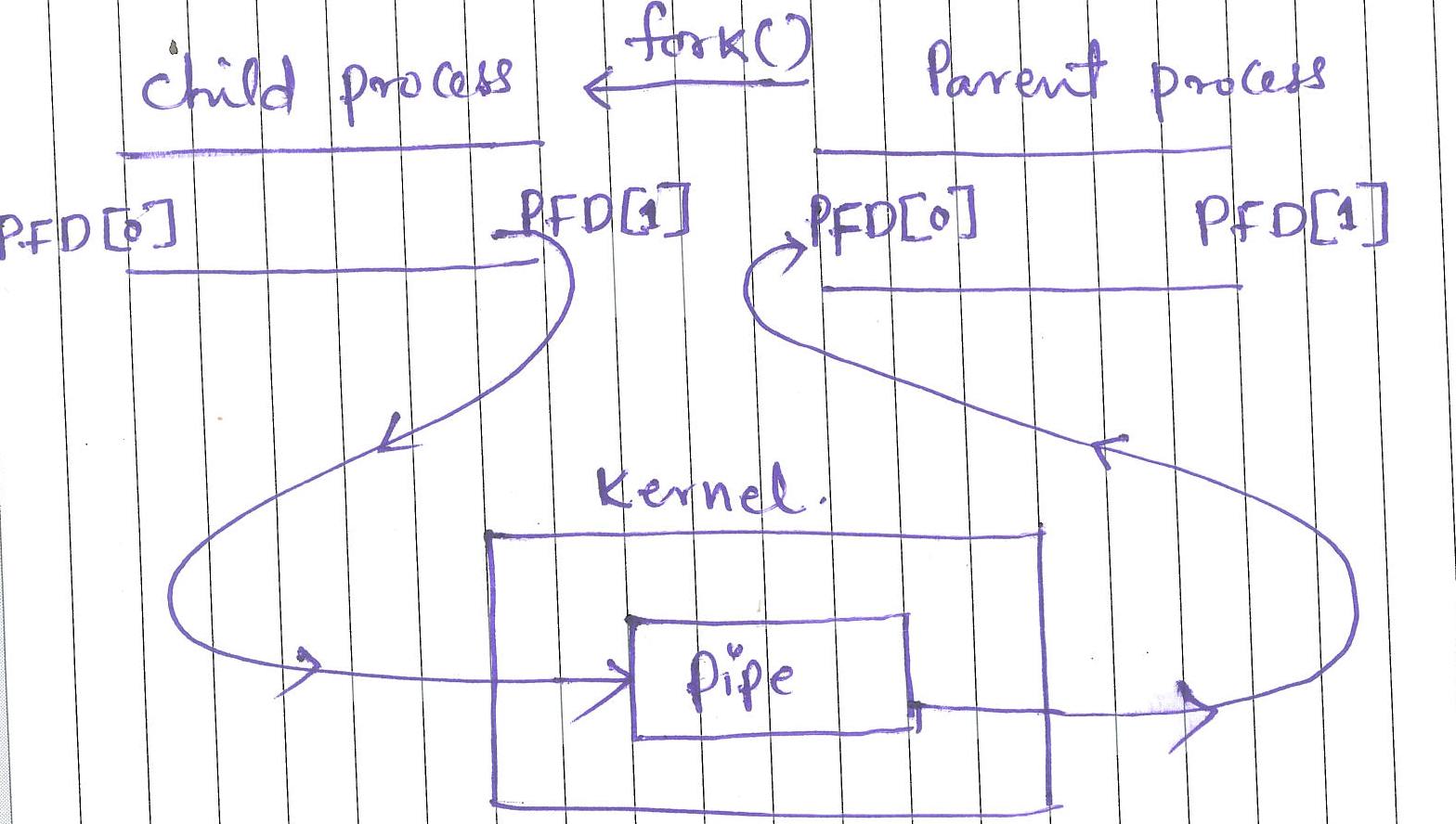 U Me N CS IPC Using PIPE Mechanism