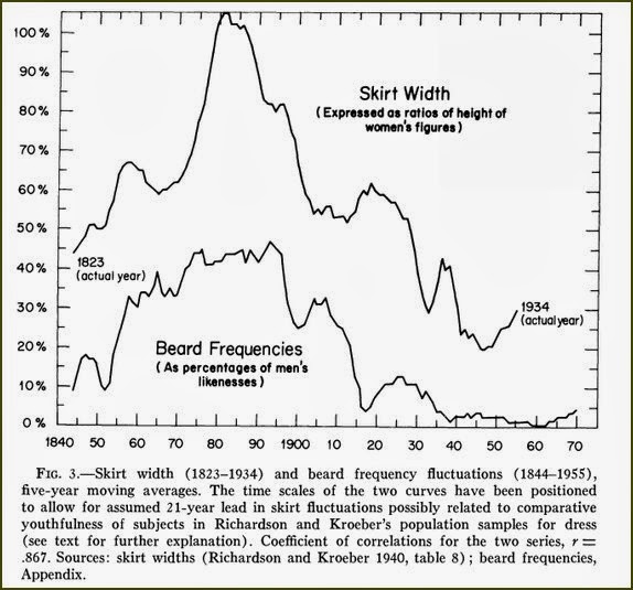 http://www.theatlantic.com/health/archive/2014/01/the-rise-and-fall-and-rise-of-facial-hair/282951/