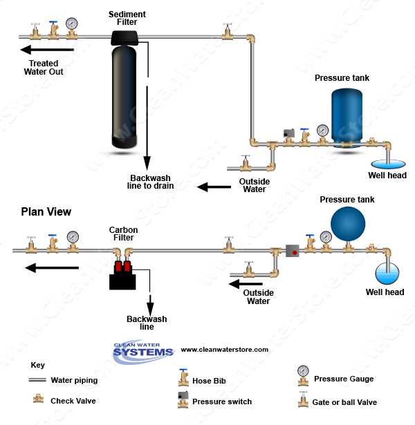 Clean Well Water Report Sediment Backwash Filters Know Your Valves