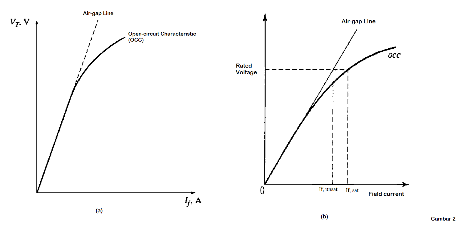 ELECTRICAL ZONE Synchronous Generator Curves II Open and Short