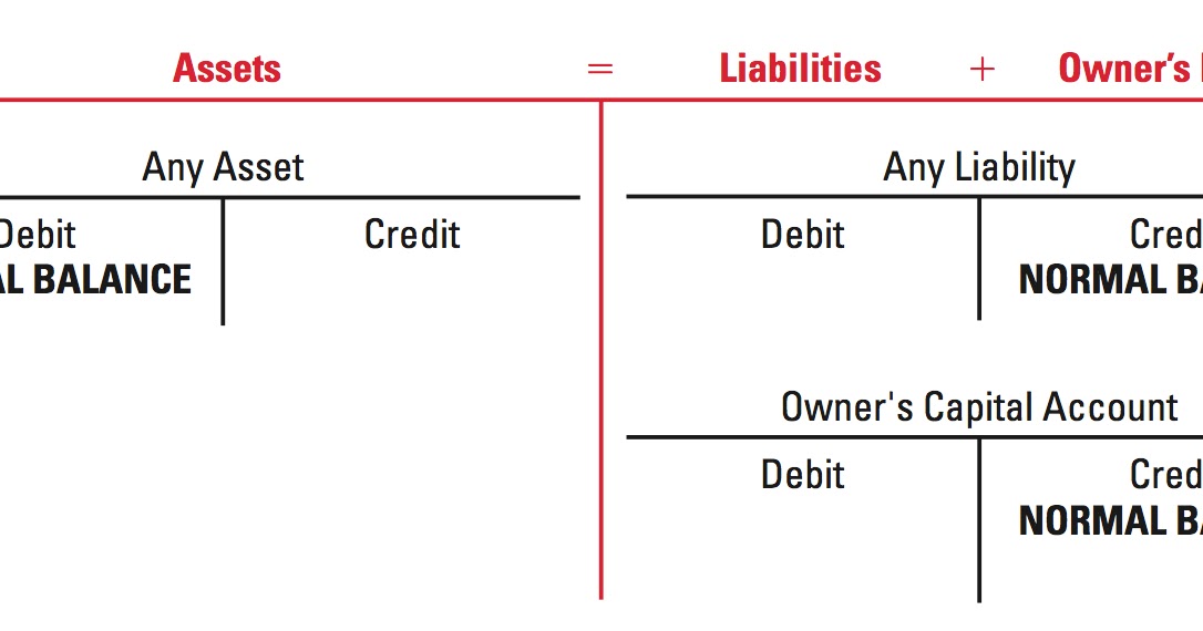Debit versus Credit (Accounting Acronyms)