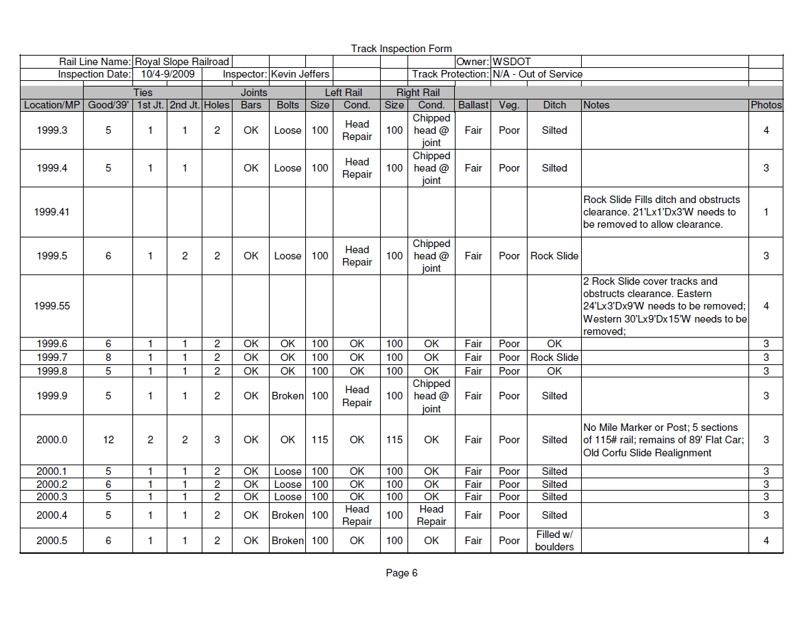 Big Bend Railroad History 2009 Royal City To Othello Track Inspection Form