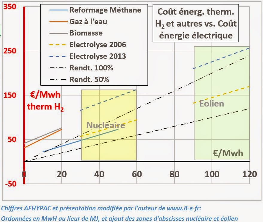 8E EcologiE / EconomiE / EnergiE / ElectriquE Stockage d'énergie