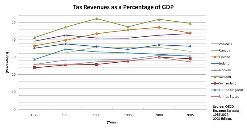 Taxes Gdp