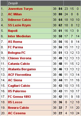 Tabela Serie A
