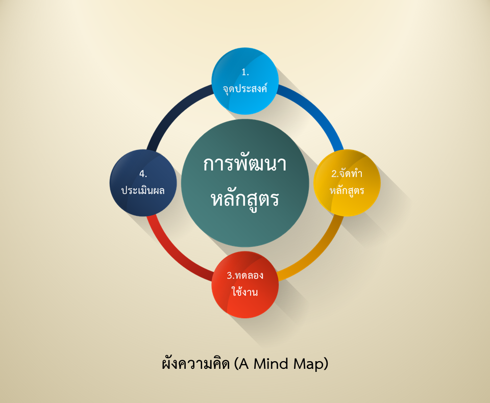 ผังความคิด (A Mind Map)