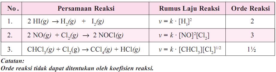 Laju Reaksi Asyik I Persamaan Laju Reaksi