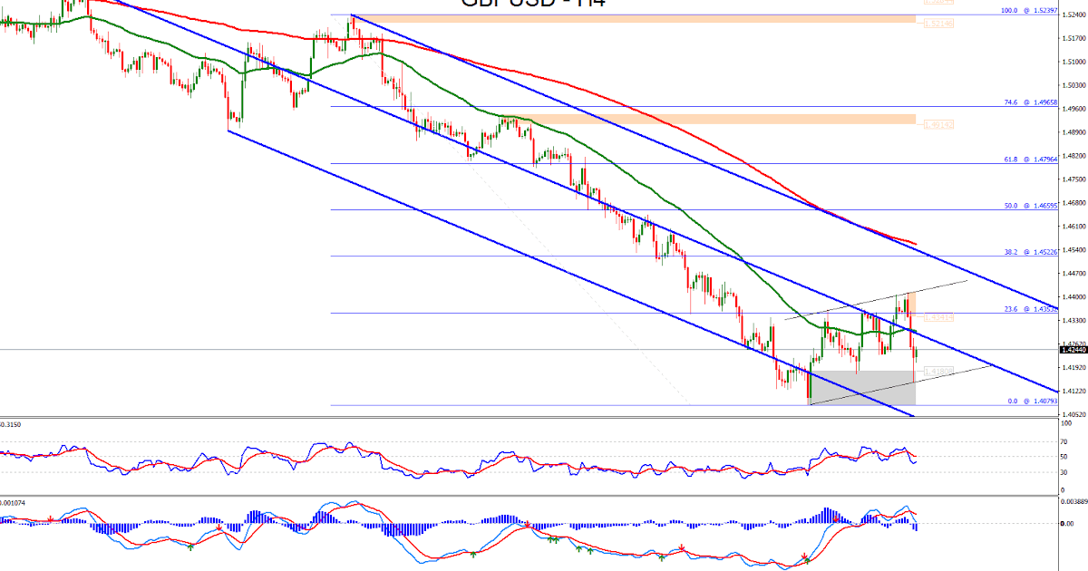 Forex Technical Analysis Of GBPUSD For February 01, 2016
