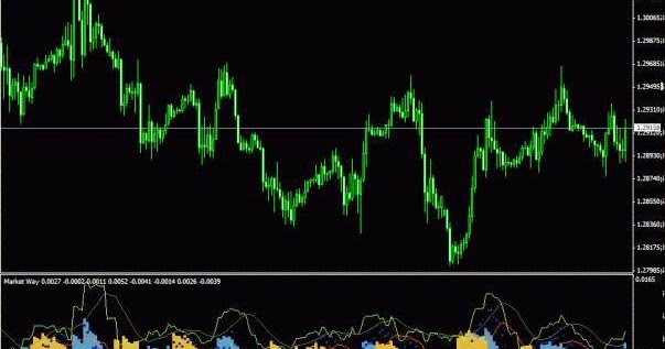 Forex Indicator Without False Alarms