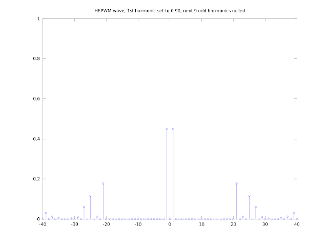 FFT of a PWM Waveform