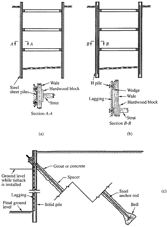 Cross sections, through typical bracing in deep excavation, (a) sides retained by steel sheet piles