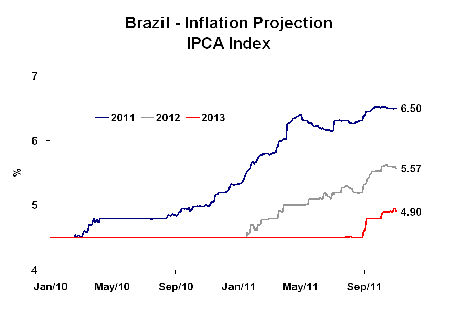 Brazil Monitor Brazil Market Expectations for Inflation