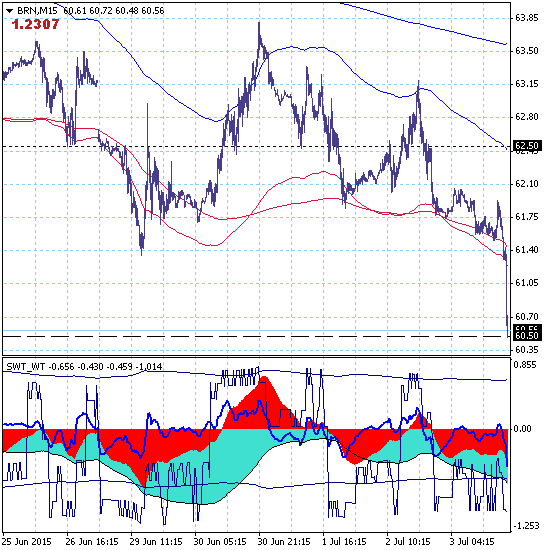 03.07.15. Нефть снова падает...