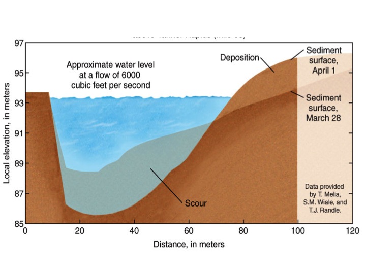 Stream flow discharge (cfs) is estimated by multiplying the water's